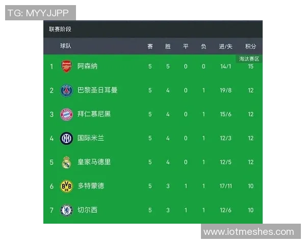 本赛季联赛场均得分排行榜揭晓拜仁稳居第一皇马阿森纳巴萨紧随其后